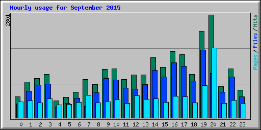 Hourly usage for September 2015