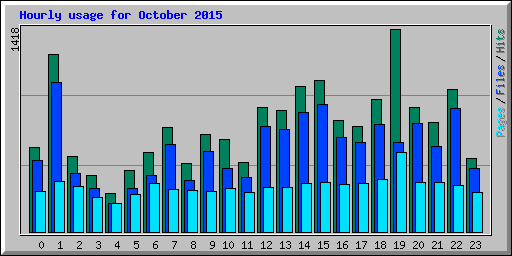 Hourly usage for October 2015