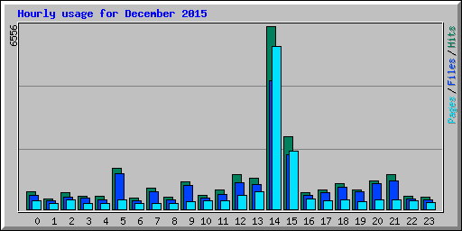 Hourly usage for December 2015