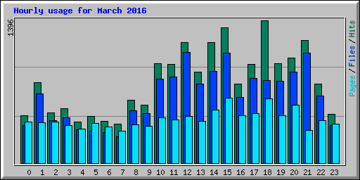 Hourly usage for March 2016