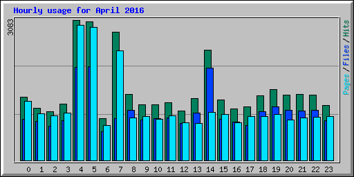 Hourly usage for April 2016