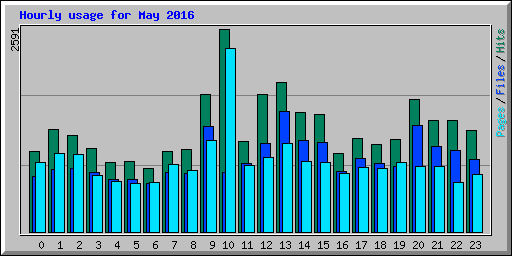 Hourly usage for May 2016