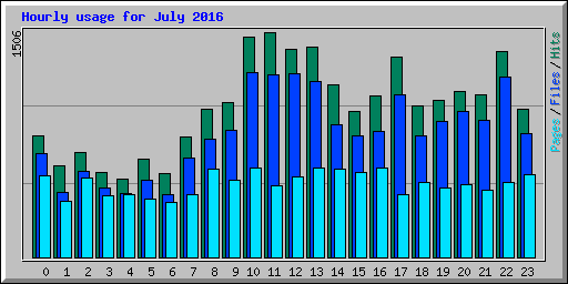 Hourly usage for July 2016