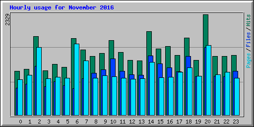 Hourly usage for November 2016