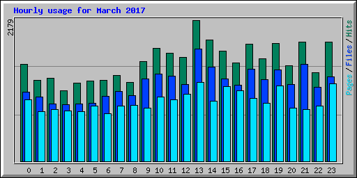 Hourly usage for March 2017