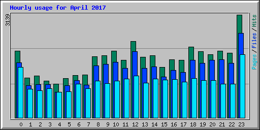 Hourly usage for April 2017