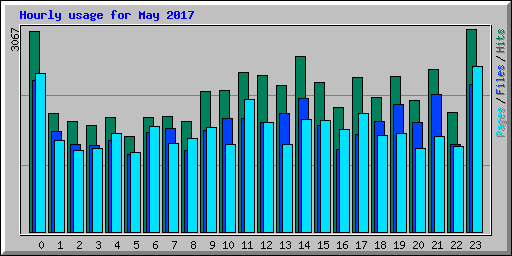 Hourly usage for May 2017