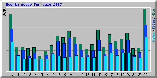 Hourly usage for July 2017