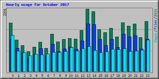 Hourly usage for October 2017