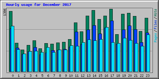 Hourly usage for December 2017