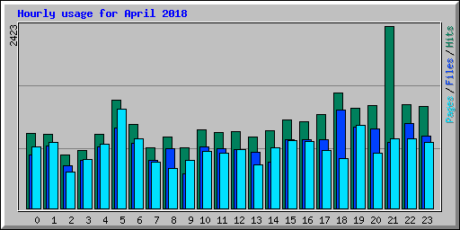 Hourly usage for April 2018