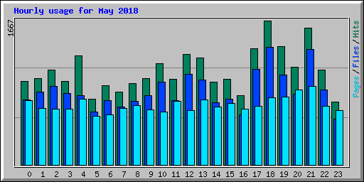 Hourly usage for May 2018