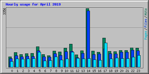 Hourly usage for April 2019