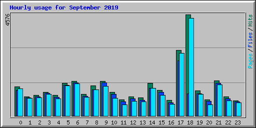 Hourly usage for September 2019