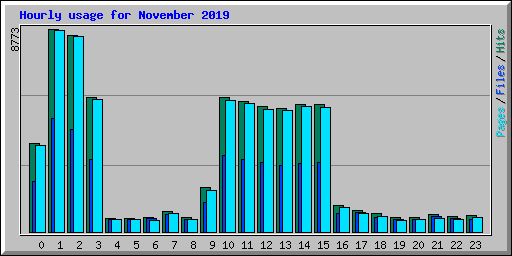 Hourly usage for November 2019