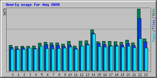 Hourly usage for May 2020