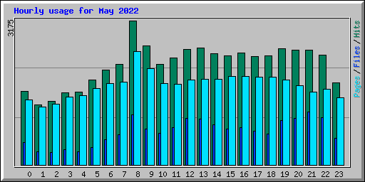 Hourly usage for May 2022