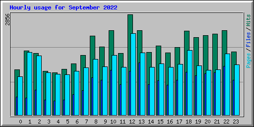 Hourly usage for September 2022