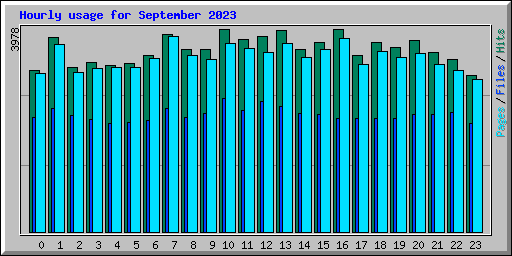 Hourly usage for September 2023