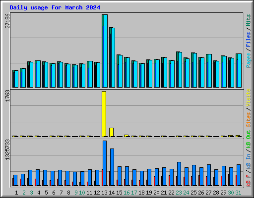 Daily usage for March 2024