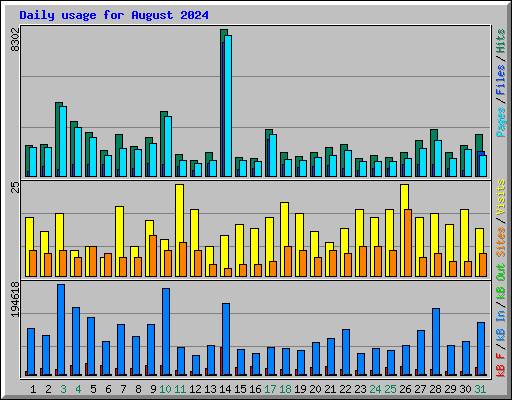 Daily usage for August 2024