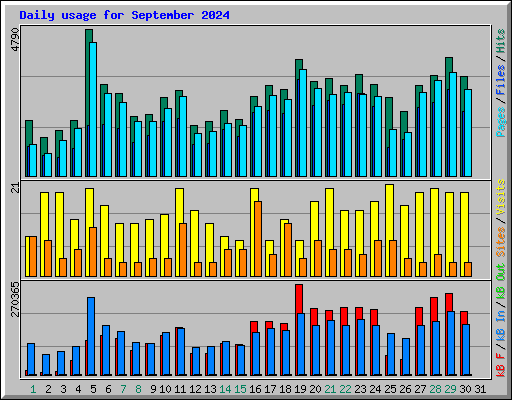 Daily usage for September 2024
