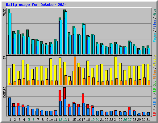 Daily usage for October 2024