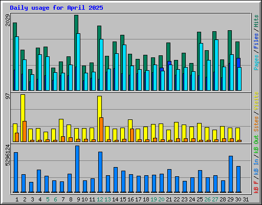 Daily usage for April 2025