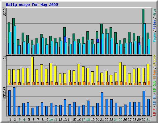 Daily usage for May 2025