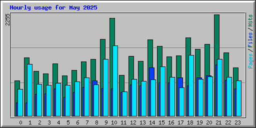 Hourly usage for May 2025