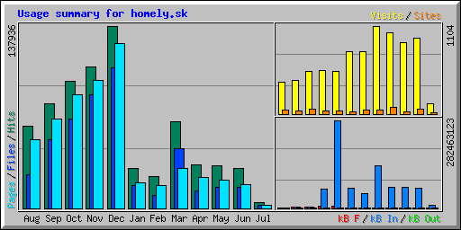 Usage summary for homely.sk
